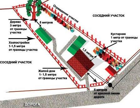 На каком расстоянии от забора строить дом