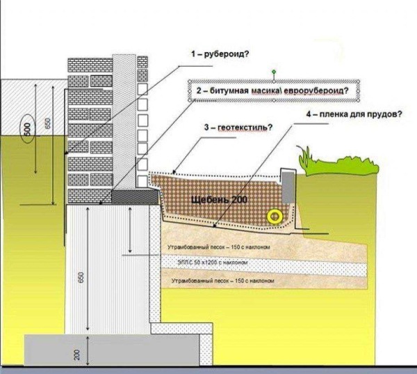 Обустройство отмостки гаража своими руками: назначение, виды, пошаговая инструкция