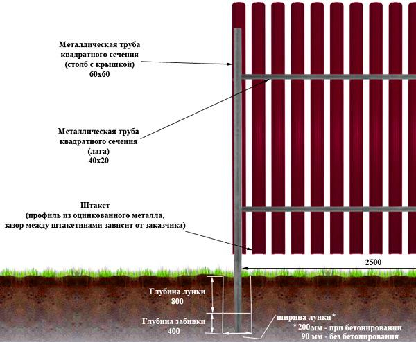 Установка забора из металлического штакетника