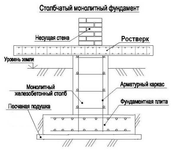 Плюсы и минусы, инструкция по возведению столбчатого монолитного фундамента: особенности и технология