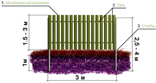 Установка забора из металлического штакетника