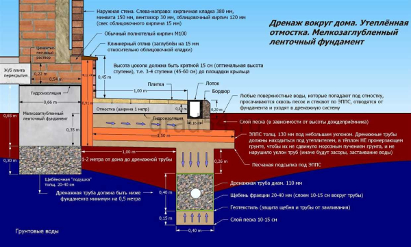 Обустройство отмостки гаража своими руками: назначение, виды, пошаговая инструкция