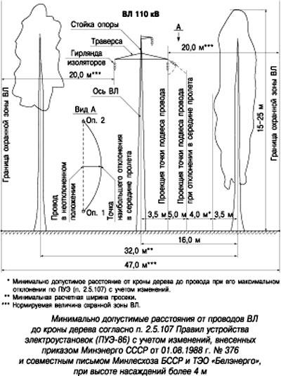 Расстояние, на котором устанавливаются линии электропередач до забора